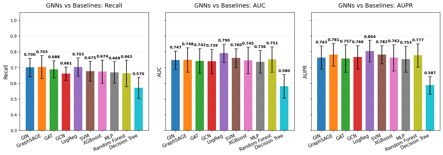 GNNs vs Baselines: Recall, AUC, and AUPR
