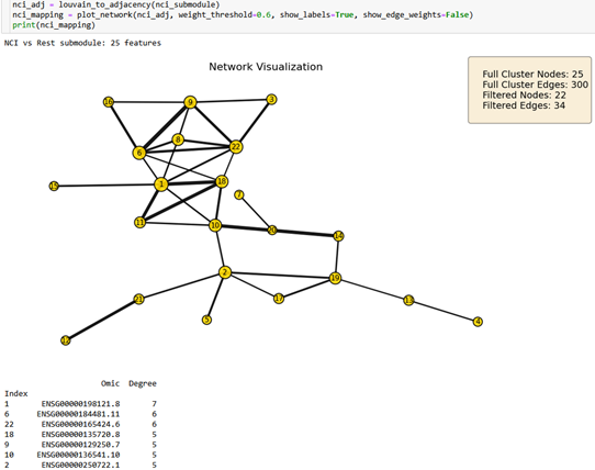 ROSMAP 25-node NCI submodule