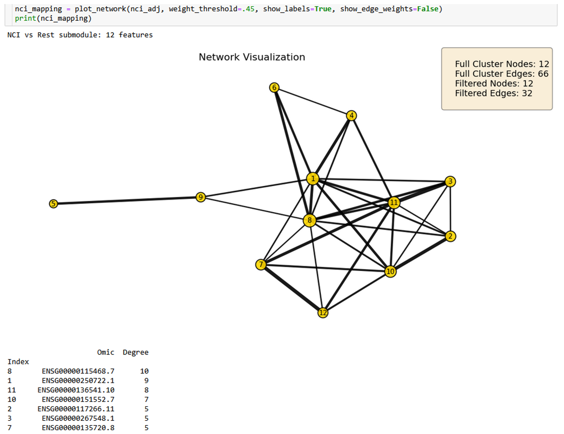 ROSMAP 12-node NCI submodule