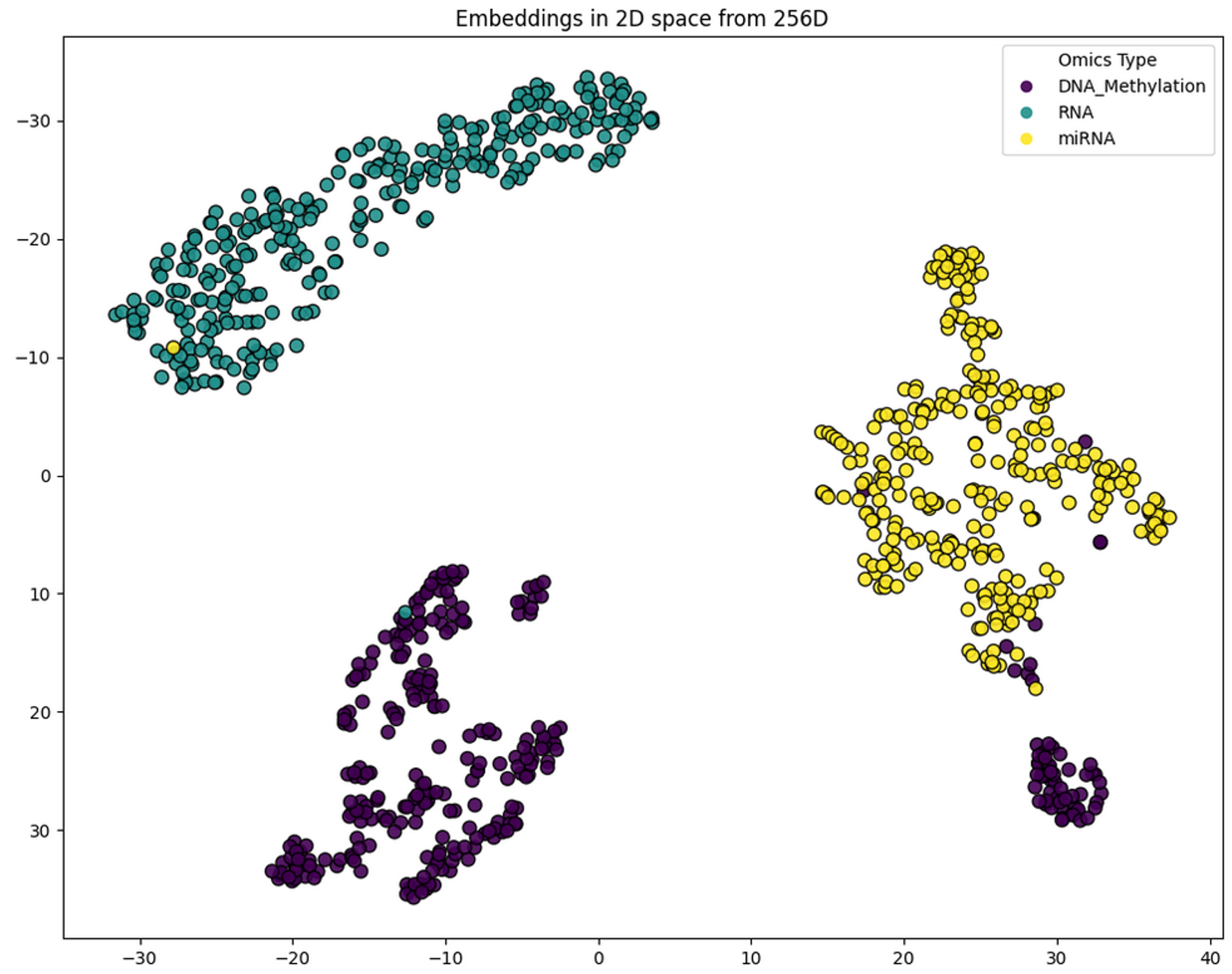 GAT embedding space 900 multi-omic ROSMAP network