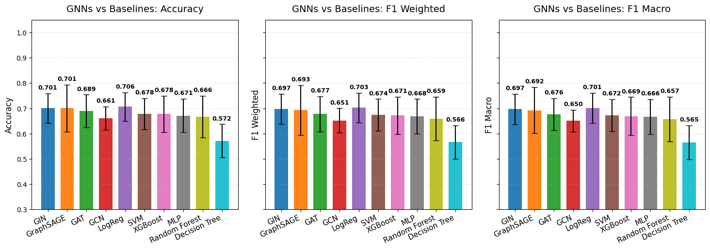 GNNs vs Baselines: Accuracy and F1 Scores